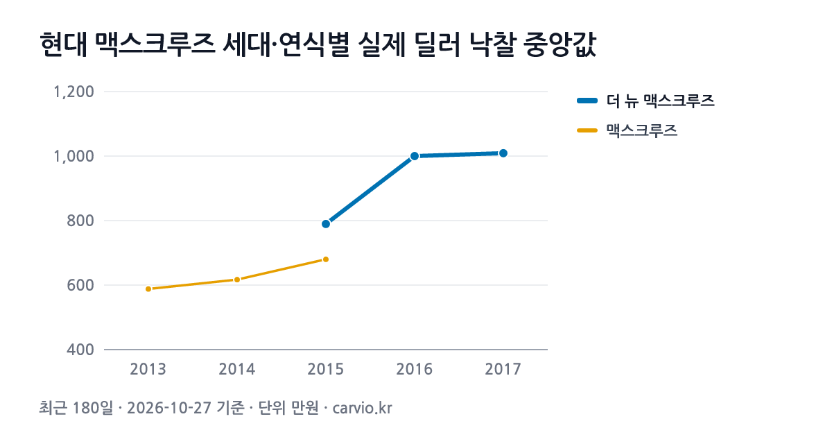 현대 맥스크루즈 세대·연식별 실제 딜러 낙찰 중앙값 그래프(최근 180일 203건 · 2026-10-27 기준). 최근 세대 더 뉴 맥스크루즈에서 가장 많은 2016년식 중앙 1,000만원.