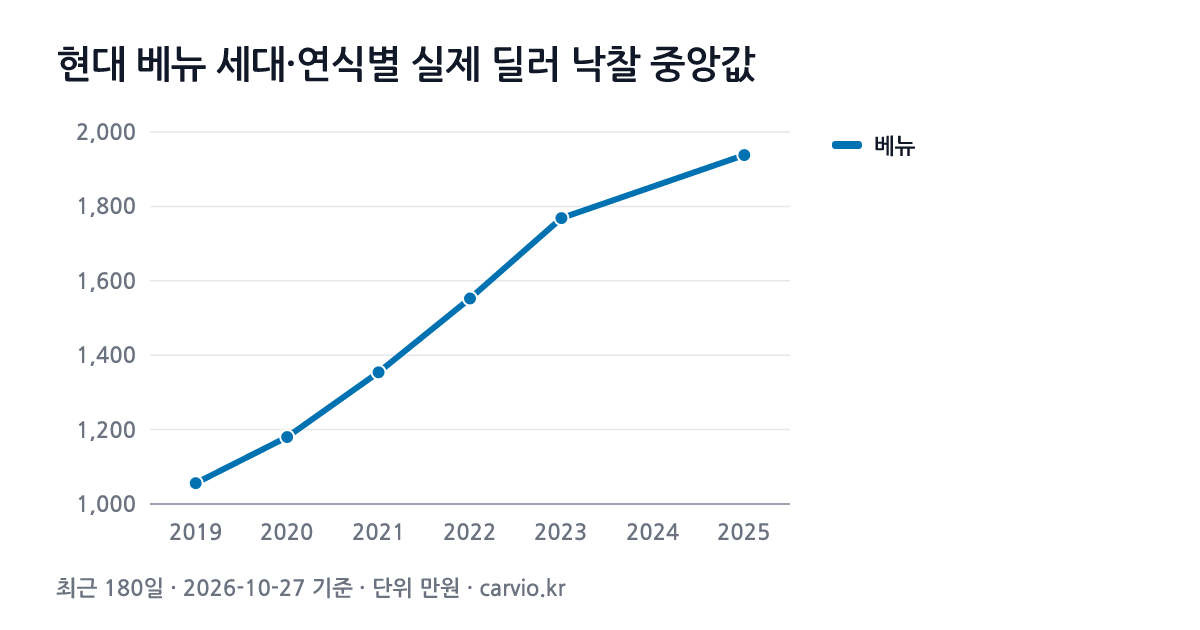 현대 베뉴 세대·연식별 실제 딜러 낙찰 중앙값 그래프(최근 180일 128건 · 2026-10-27 기준). 베뉴 2019~2025년식 연식별 낙찰 중앙 1,056~1,938만원.
