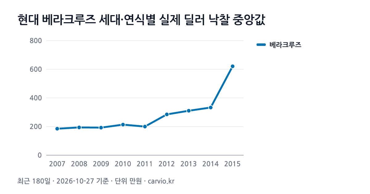 현대 베라크루즈 세대·연식별 실제 딜러 낙찰 중앙값 그래프(최근 180일 104건 · 2026-10-27 기준). 베라크루즈 2007~2015년식 연식별 낙찰 중앙 185~621만원.