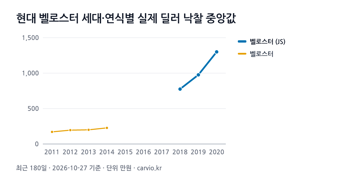 현대 벨로스터 세대·연식별 실제 딜러 낙찰 중앙값 그래프(최근 180일 173건 · 2026-10-27 기준). 최근 세대 벨로스터 (JS)에서 가장 많은 2018년식 중앙 775만원.