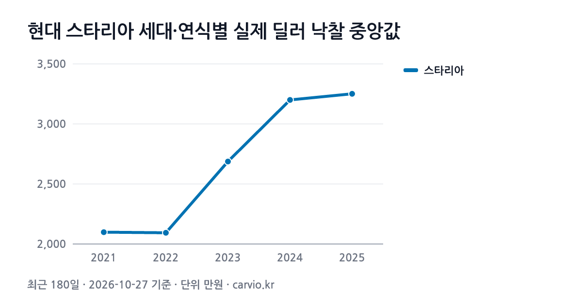 현대 스타리아 세대·연식별 실제 딜러 낙찰 중앙값 그래프(최근 180일 183건 · 2026-10-27 기준). 스타리아 2021~2025년식 연식별 낙찰 중앙 2,094~3,251만원.