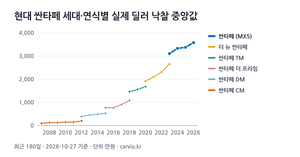 현대 싼타페 세대·연식별 실제 딜러 낙찰 중앙값 그래프(최근 180일 2,725건 · 2026-10-27 기준). 최근 세대 싼타페 (MX5)에서 가장 많은 2024년식 중앙 3,333만원.