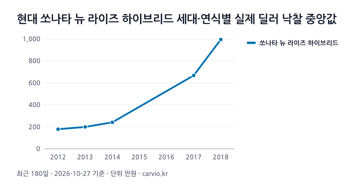 현대 쏘나타 뉴 라이즈 하이브리드 세대·연식별 실제 딜러 낙찰 중앙값 그래프(최근 180일 122건 · 2026-10-27 기준). 쏘나타 뉴 라이즈 하이브리드 2012~2018년식 연식별 낙찰 중앙 179~995만원.