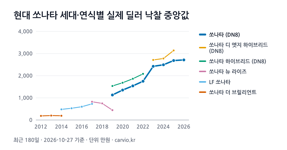 현대 쏘나타 세대·연식별 실제 딜러 낙찰 중앙값 그래프(최근 180일 1,299건 · 2026-10-27 기준). 최근 세대 쏘나타 (DN8)에서 가장 많은 2019년식 중앙 1,130만원.