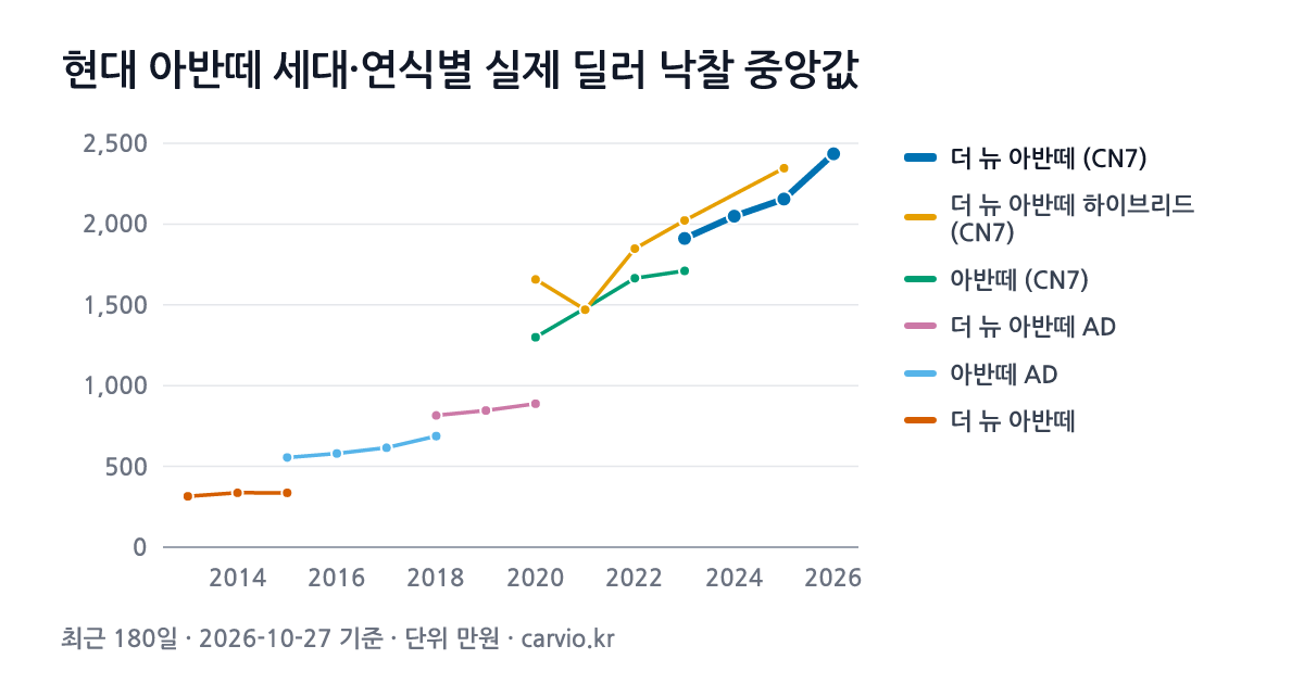 현대 아반떼 세대·연식별 실제 딜러 낙찰 중앙값 그래프(최근 180일 2,337건 · 2026-10-27 기준). 최근 세대 더 뉴 아반떼 (CN7)에서 가장 많은 2025년식 중앙 2,155만원.
