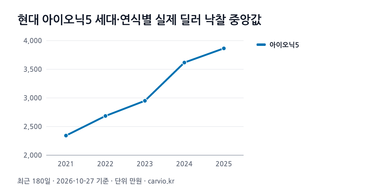 현대 아이오닉5 세대·연식별 실제 딜러 낙찰 중앙값 그래프(최근 180일 193건 · 2026-10-27 기준). 아이오닉5 2021~2025년식 연식별 낙찰 중앙 2,343~3,865만원.