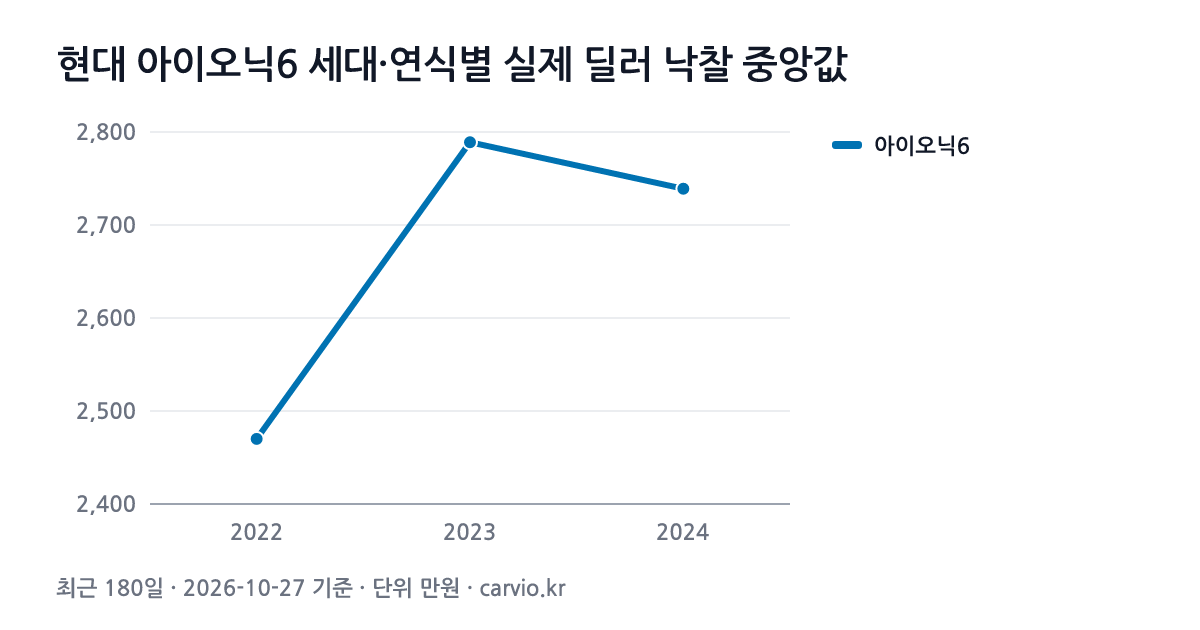 현대 아이오닉6 세대·연식별 실제 딜러 낙찰 중앙값 그래프(최근 180일 56건 · 2026-10-27 기준). 아이오닉6 2022~2024년식 연식별 낙찰 중앙 2,470~2,789만원.