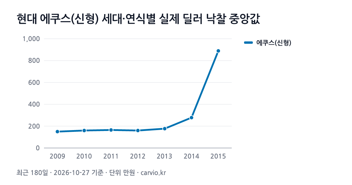 현대 에쿠스(신형) 세대·연식별 실제 딜러 낙찰 중앙값 그래프(최근 180일 176건 · 2026-10-27 기준). 에쿠스(신형) 2009~2015년식 연식별 낙찰 중앙 150~889만원.