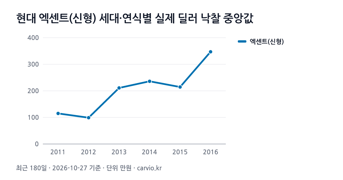 현대 엑센트(신형) 세대·연식별 실제 딜러 낙찰 중앙값 그래프(최근 180일 92건 · 2026-10-27 기준). 엑센트(신형) 2011~2016년식 연식별 낙찰 중앙 99~347만원.