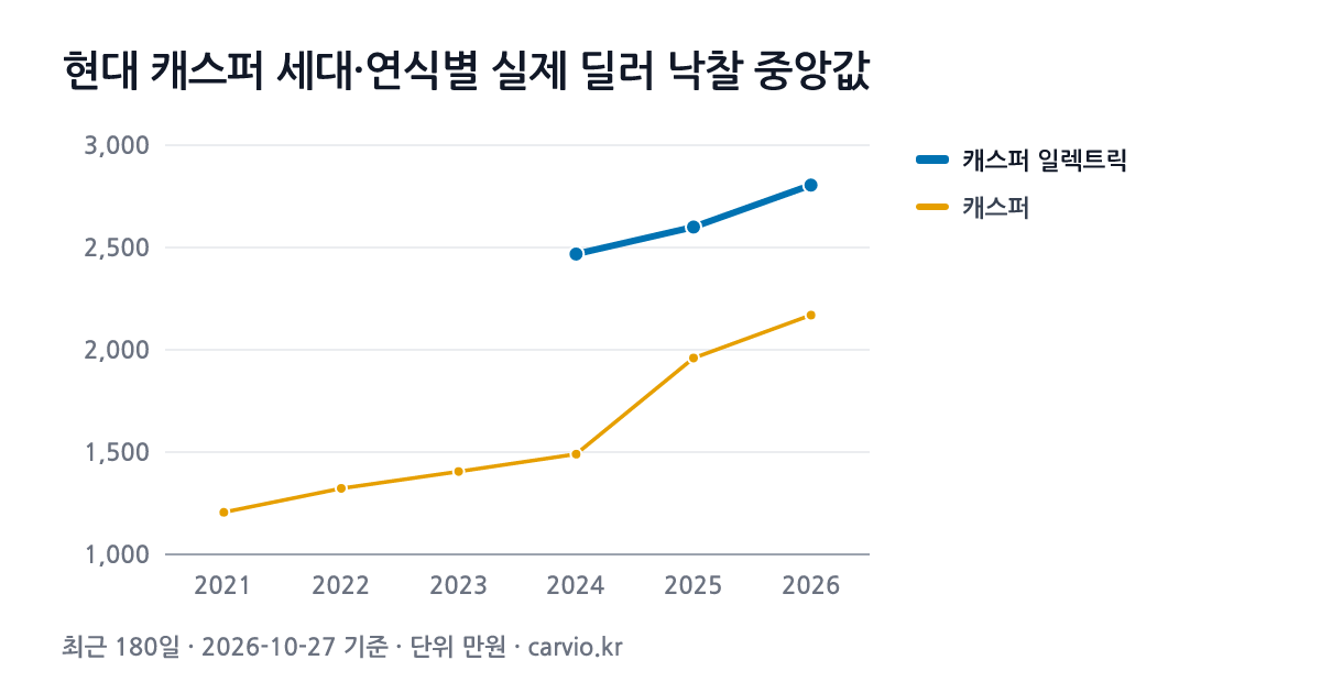 현대 캐스퍼 세대·연식별 실제 딜러 낙찰 중앙값 그래프(최근 180일 618건 · 2026-10-27 기준). 최근 세대 캐스퍼 일렉트릭에서 가장 많은 2024년식 중앙 2,468만원.