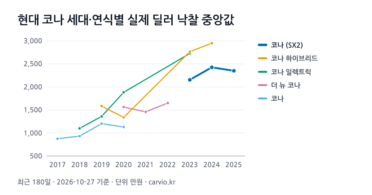 현대 코나 세대·연식별 실제 딜러 낙찰 중앙값 그래프(최근 180일 475건 · 2026-10-27 기준). 최근 세대 코나 (SX2)에서 가장 많은 2023년식 중앙 2,154만원.