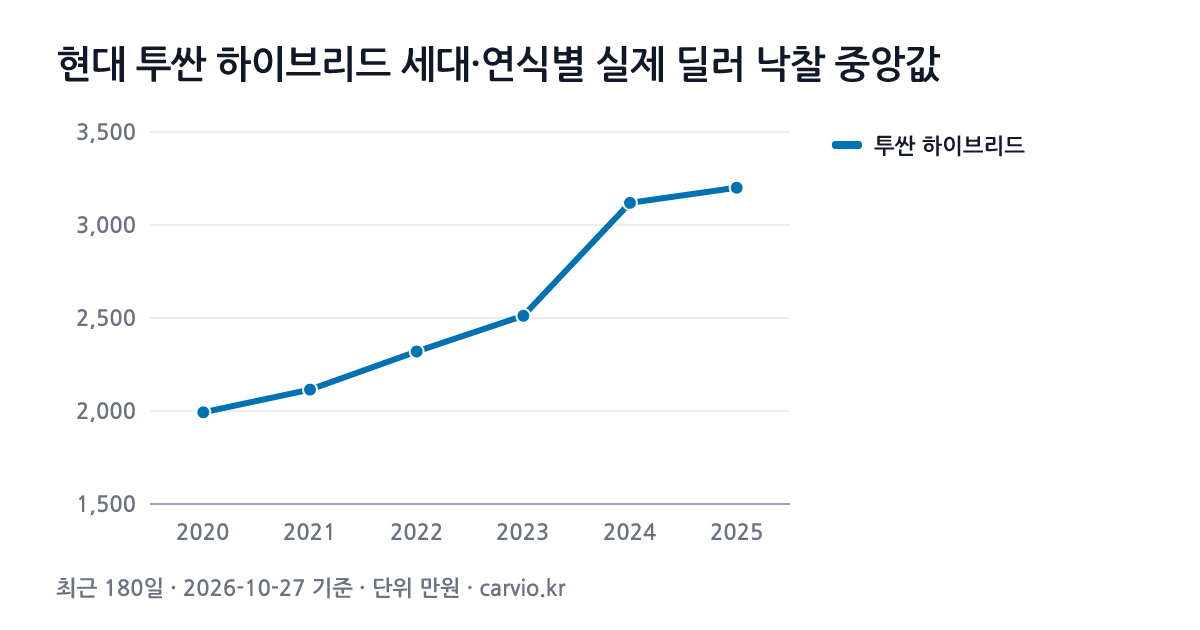 현대 투싼 하이브리드 세대·연식별 실제 딜러 낙찰 중앙값 그래프(최근 180일 154건 · 2026-10-27 기준). 투싼 하이브리드 2020~2025년식 연식별 낙찰 중앙 1,993~3,201만원.