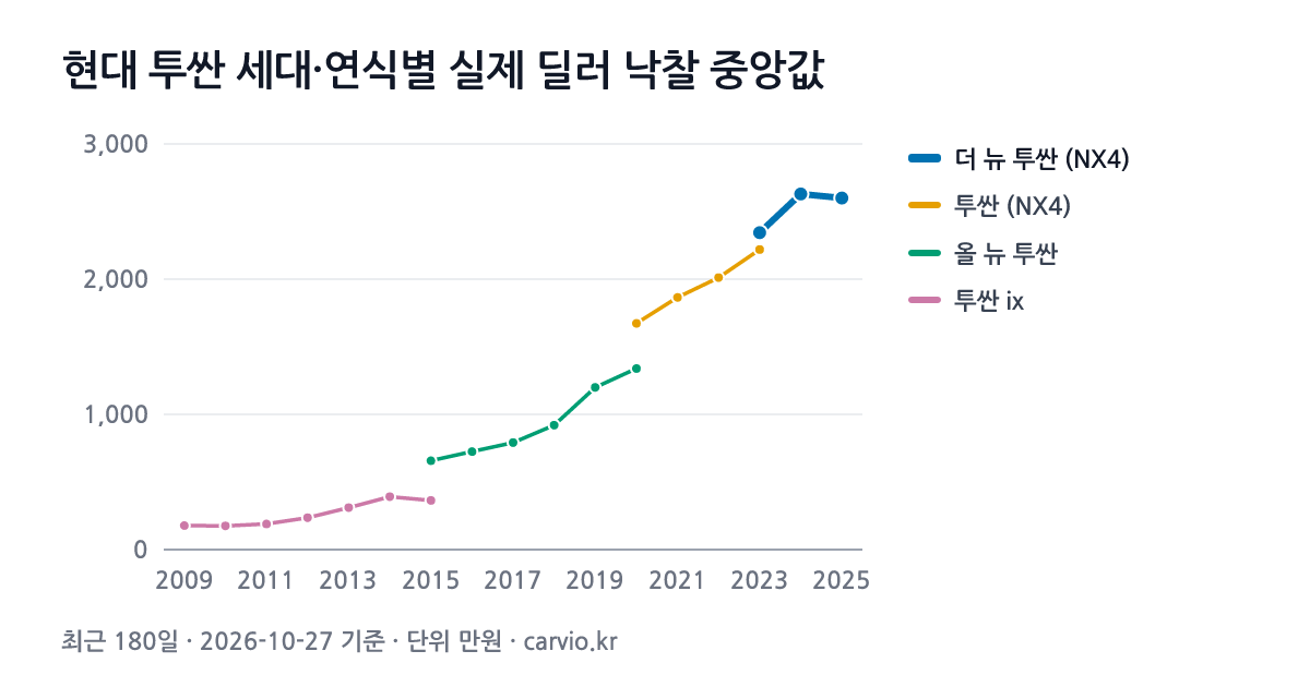 현대 투싼 세대·연식별 실제 딜러 낙찰 중앙값 그래프(최근 180일 1,394건 · 2026-10-27 기준). 최근 세대 더 뉴 투싼 (NX4)에서 가장 많은 2024년식 중앙 2,630만원.