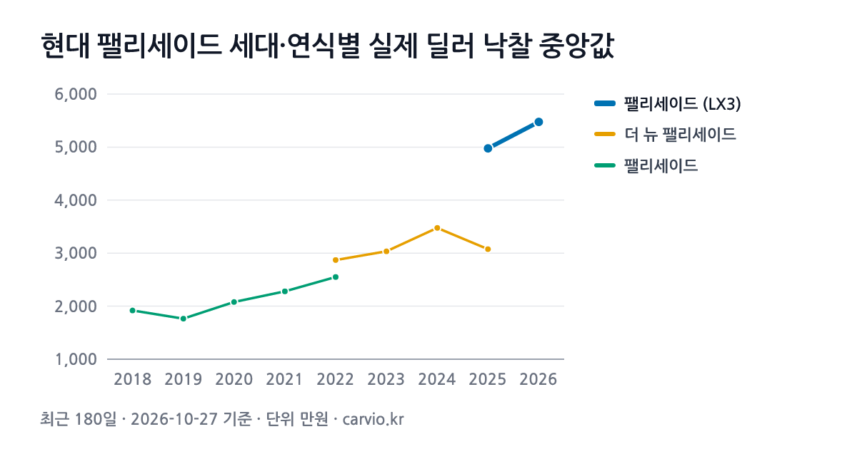 현대 팰리세이드 세대·연식별 실제 딜러 낙찰 중앙값 그래프(최근 180일 1,362건 · 2026-10-27 기준). 최근 세대 팰리세이드 (LX3)에서 가장 많은 2025년식 중앙 4,976만원.