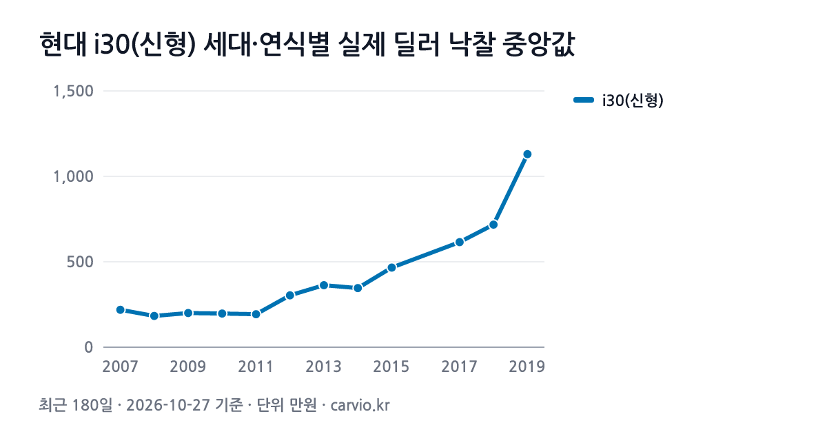 현대 i30(신형) 세대·연식별 실제 딜러 낙찰 중앙값 그래프(최근 180일 197건 · 2026-10-27 기준). i30(신형) 2007~2019년식 연식별 낙찰 중앙 183~1,130만원.