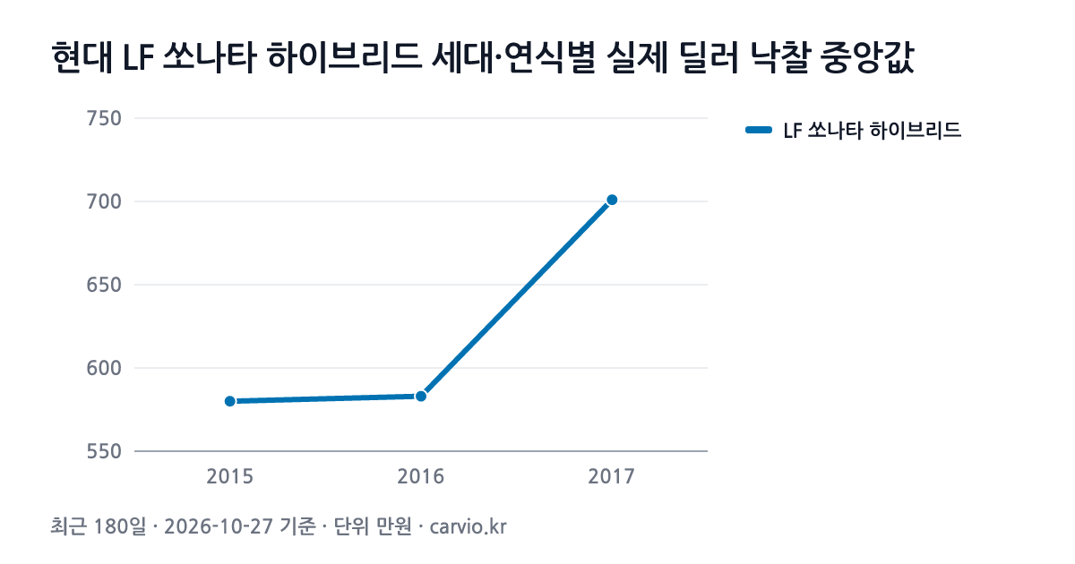 현대 LF 쏘나타 하이브리드 세대·연식별 실제 딜러 낙찰 중앙값 그래프(최근 180일 81건 · 2026-10-27 기준). LF 쏘나타 하이브리드 2015~2017년식 연식별 낙찰 중앙 580~701만원.