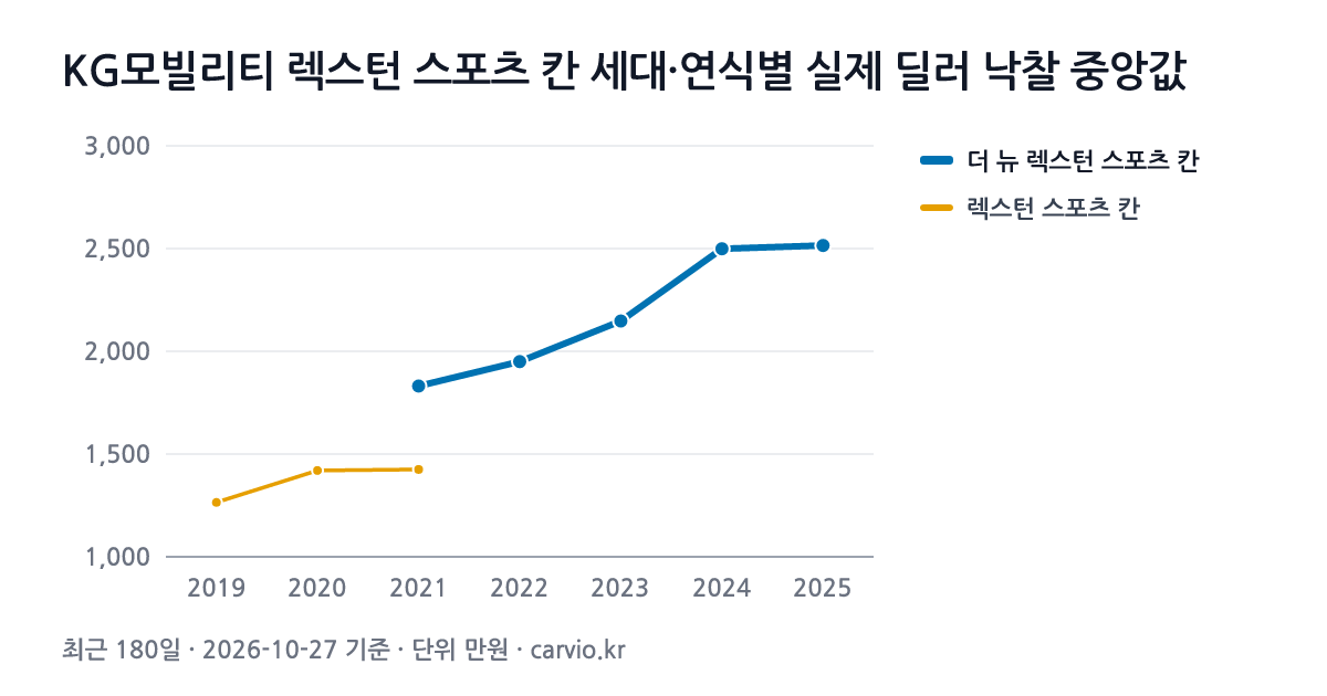 KG모빌리티 렉스턴 스포츠 칸 세대·연식별 실제 딜러 낙찰 중앙값 그래프(최근 180일 259건 · 2026-10-27 기준). 최근 세대 더 뉴 렉스턴 스포츠 칸에서 가장 많은 2022년식 중앙 1,950만원.