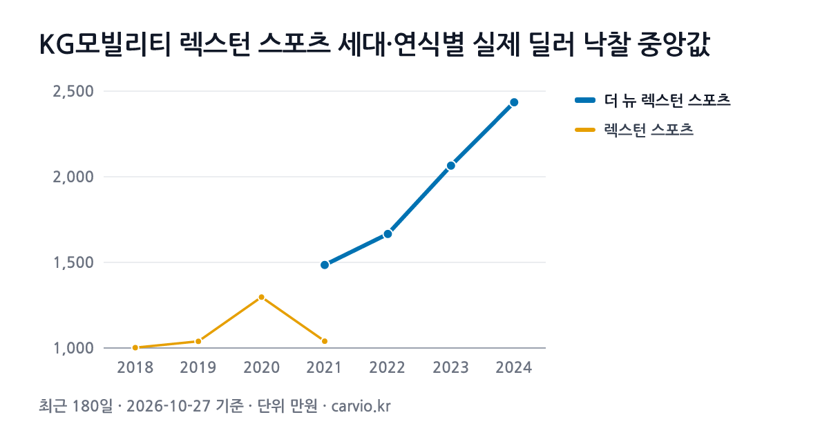 KG모빌리티 렉스턴 스포츠 세대·연식별 실제 딜러 낙찰 중앙값 그래프(최근 180일 305건 · 2026-10-27 기준). 최근 세대 더 뉴 렉스턴 스포츠에서 가장 많은 2023년식 중앙 2,065만원.