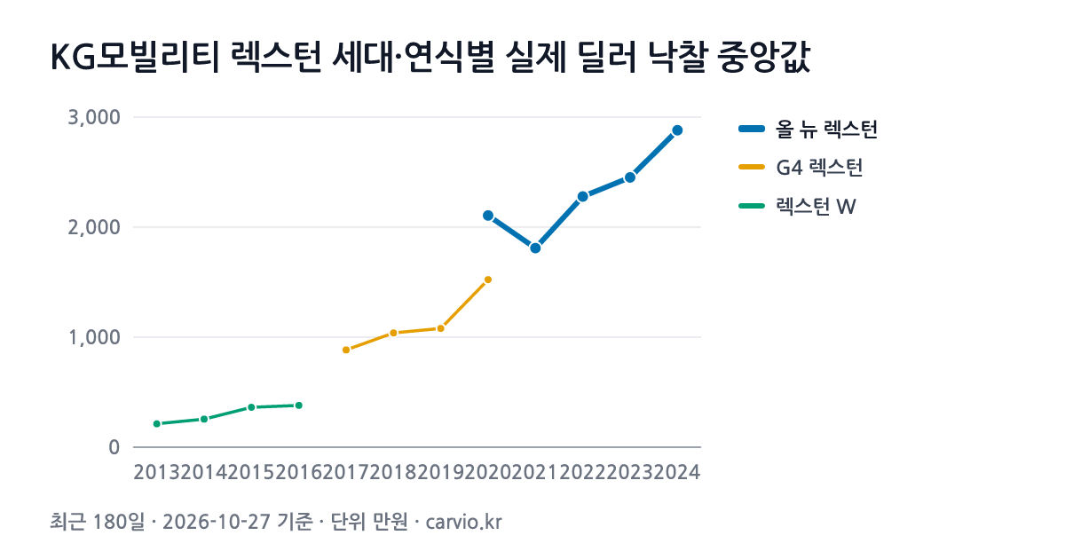 KG모빌리티 렉스턴 세대·연식별 실제 딜러 낙찰 중앙값 그래프(최근 180일 298건 · 2026-10-27 기준). 최근 세대 올 뉴 렉스턴에서 가장 많은 2022년식 중앙 2,279만원.