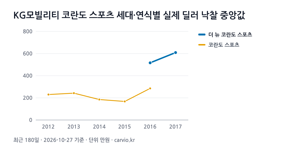 KG모빌리티 코란도 스포츠 세대·연식별 실제 딜러 낙찰 중앙값 그래프(최근 180일 120건 · 2026-10-27 기준). 최근 세대 더 뉴 코란도 스포츠에서 가장 많은 2017년식 중앙 609만원.