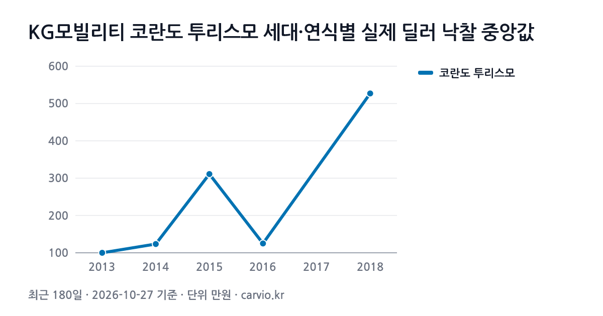 KG모빌리티 코란도 투리스모 세대·연식별 실제 딜러 낙찰 중앙값 그래프(최근 180일 50건 · 2026-10-27 기준). 코란도 투리스모 2013~2018년식 연식별 낙찰 중앙 100~527만원.
