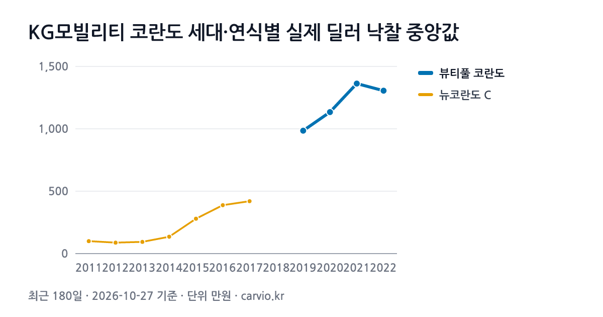 KG모빌리티 코란도 세대·연식별 실제 딜러 낙찰 중앙값 그래프(최근 180일 213건 · 2026-10-27 기준). 최근 세대 뷰티풀 코란도에서 가장 많은 2020년식 중앙 1,134만원.