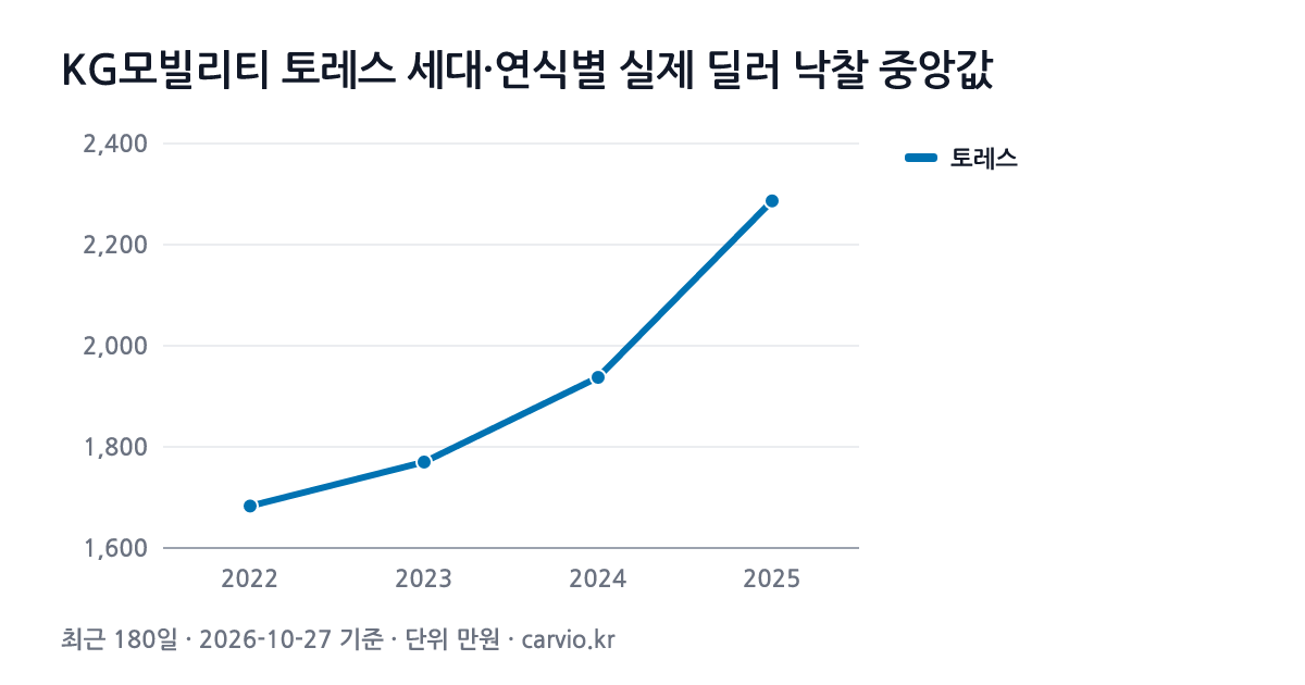 KG모빌리티 토레스 세대·연식별 실제 딜러 낙찰 중앙값 그래프(최근 180일 264건 · 2026-10-27 기준). 토레스 2022~2025년식 연식별 낙찰 중앙 1,683~2,287만원.
