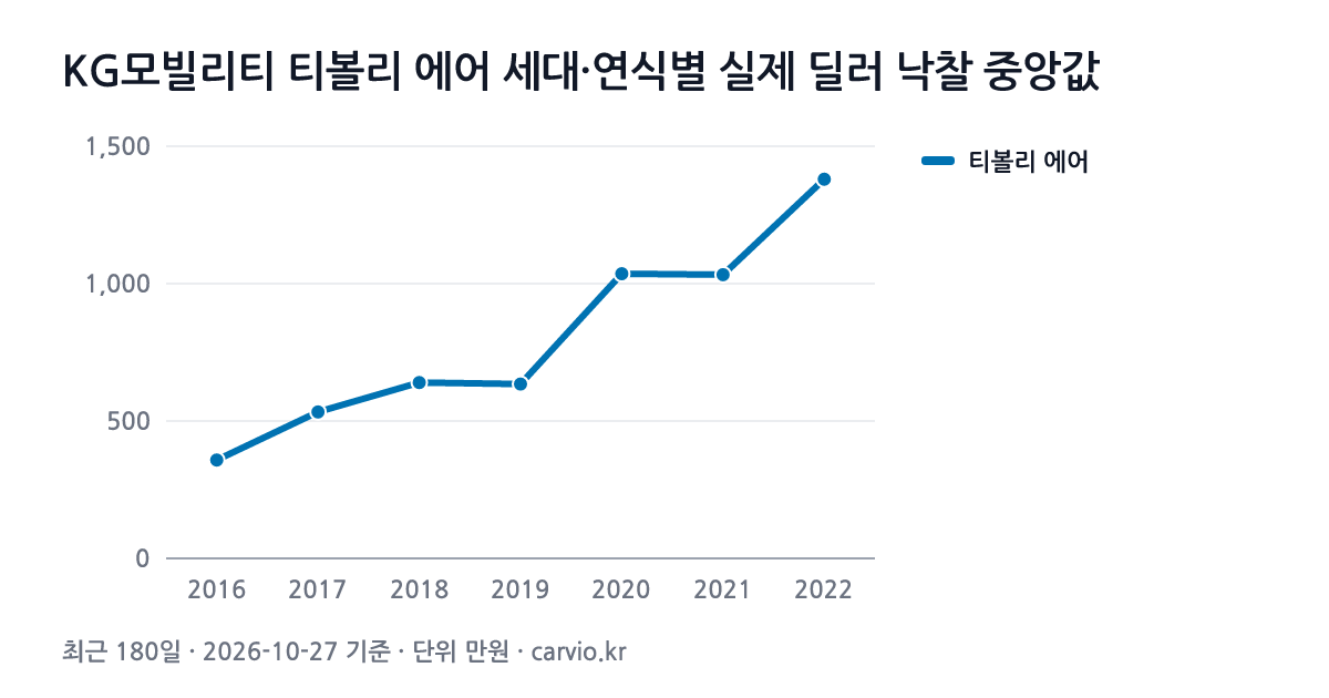 KG모빌리티 티볼리 에어 세대·연식별 실제 딜러 낙찰 중앙값 그래프(최근 180일 231건 · 2026-10-27 기준). 티볼리 에어 2016~2022년식 연식별 낙찰 중앙 358~1,380만원.