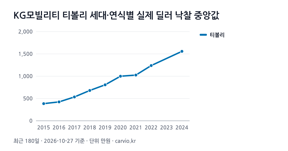 KG모빌리티 티볼리 세대·연식별 실제 딜러 낙찰 중앙값 그래프(최근 180일 721건 · 2026-10-27 기준). 티볼리 2015~2024년식 연식별 낙찰 중앙 385~1,558만원.