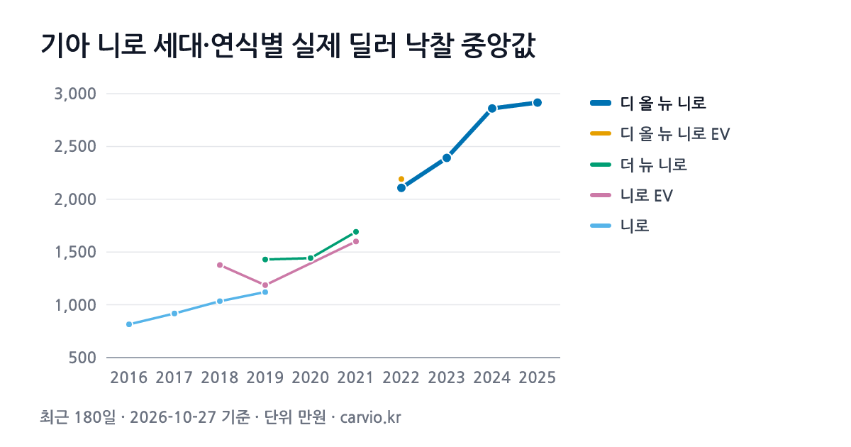 기아 니로 세대·연식별 실제 딜러 낙찰 중앙값 그래프(최근 180일 422건 · 2026-10-27 기준). 최근 세대 디 올 뉴 니로에서 가장 많은 2022년식 중앙 2,108만원.