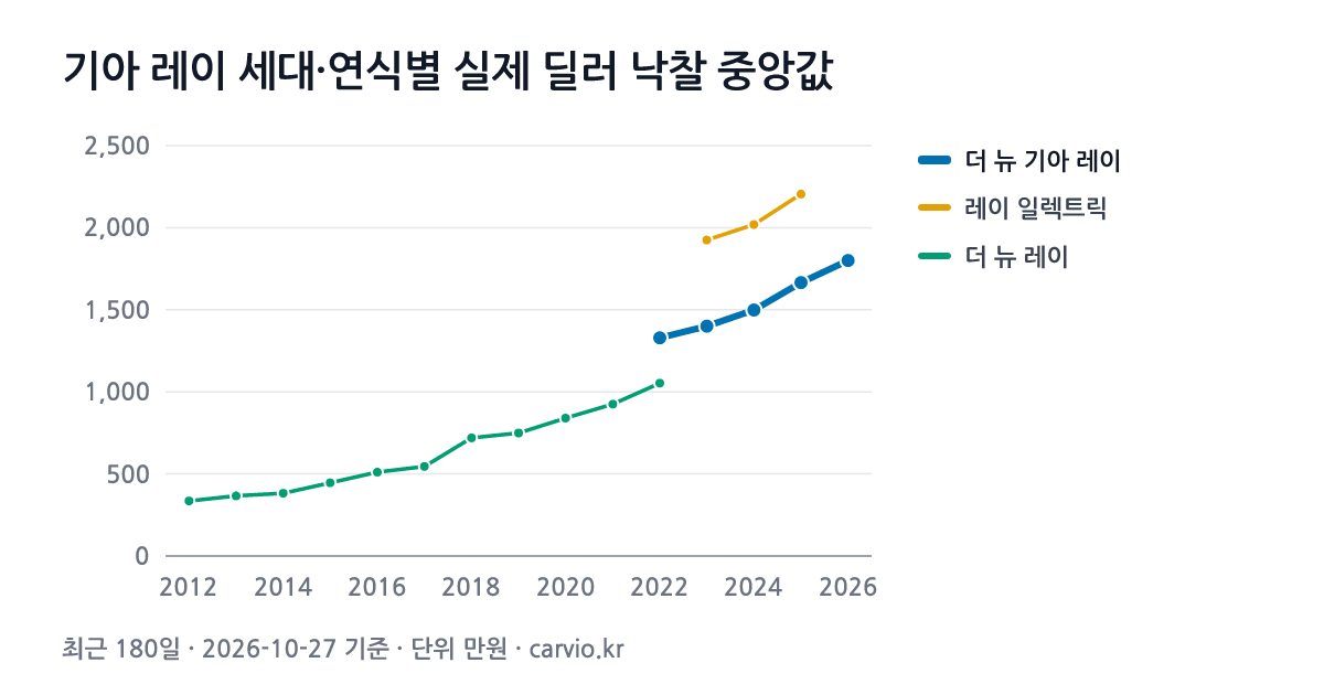 기아 레이 세대·연식별 실제 딜러 낙찰 중앙값 그래프(최근 180일 1,687건 · 2026-10-27 기준). 최근 세대 더 뉴 기아 레이에서 가장 많은 2023년식 중앙 1,400만원.