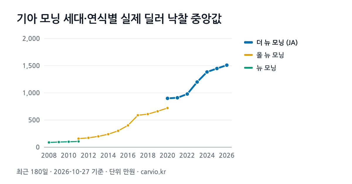 기아 모닝 세대·연식별 실제 딜러 낙찰 중앙값 그래프(최근 180일 1,819건 · 2026-10-27 기준). 최근 세대 더 뉴 모닝 (JA)에서 가장 많은 2022년식 중앙 979만원.