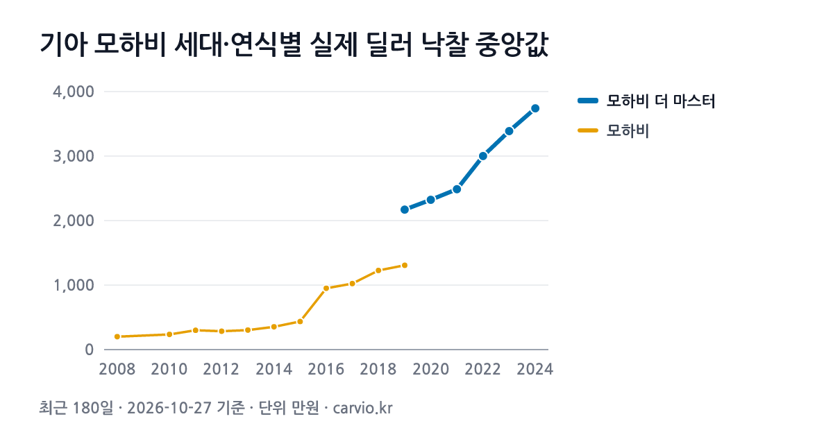 기아 모하비 세대·연식별 실제 딜러 낙찰 중앙값 그래프(최근 180일 624건 · 2026-10-27 기준). 최근 세대 모하비 더 마스터에서 가장 많은 2020년식 중앙 2,322만원.