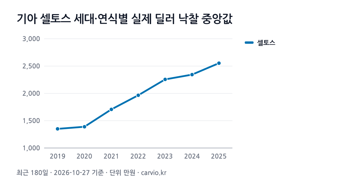 기아 셀토스 세대·연식별 실제 딜러 낙찰 중앙값 그래프(최근 180일 663건 · 2026-10-27 기준). 셀토스 2019~2025년식 연식별 낙찰 중앙 1,351~2,553만원.