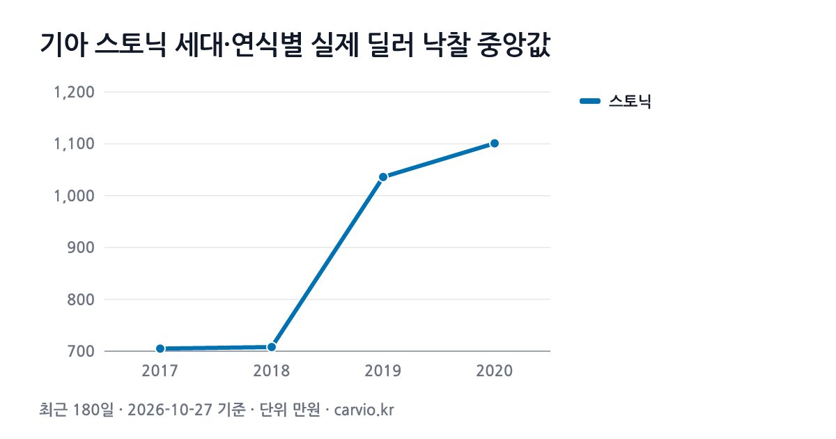 기아 스토닉 세대·연식별 실제 딜러 낙찰 중앙값 그래프(최근 180일 79건 · 2026-10-27 기준). 스토닉 2017~2020년식 연식별 낙찰 중앙 705~1,101만원.