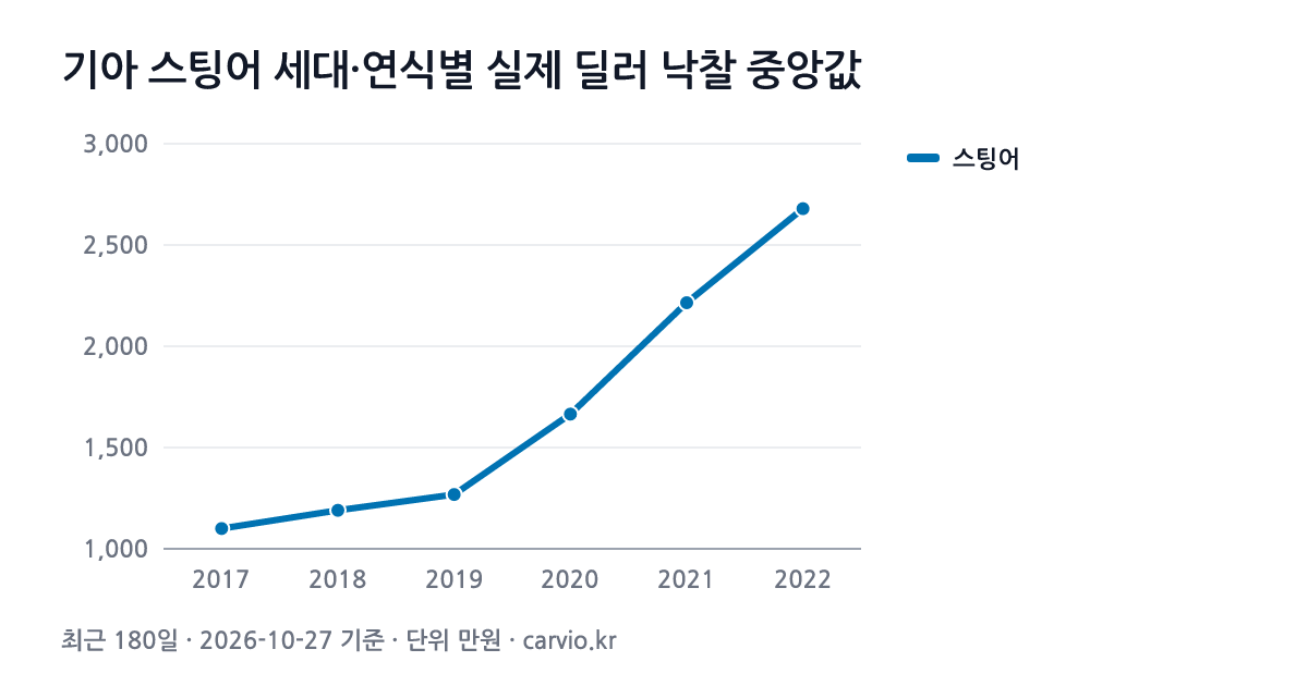 기아 스팅어 세대·연식별 실제 딜러 낙찰 중앙값 그래프(최근 180일 284건 · 2026-10-27 기준). 스팅어 2017~2022년식 연식별 낙찰 중앙 1,100~2,680만원.