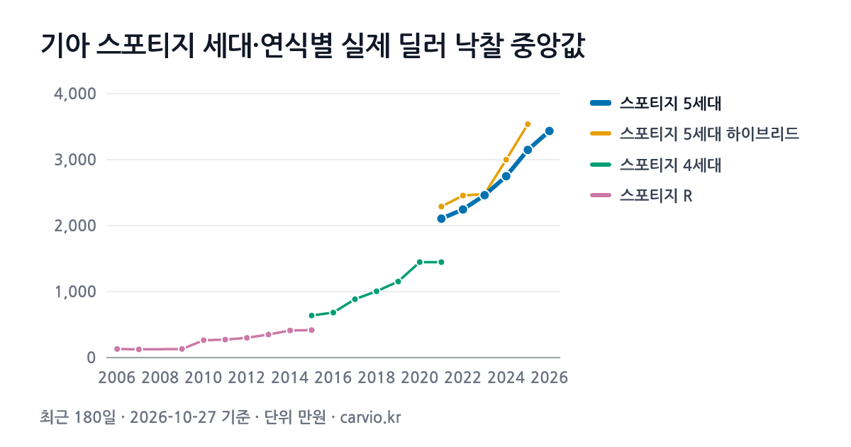 기아 스포티지 세대·연식별 실제 딜러 낙찰 중앙값 그래프(최근 180일 1,706건 · 2026-10-27 기준). 최근 세대 스포티지 5세대에서 가장 많은 2022년식 중앙 2,245만원.