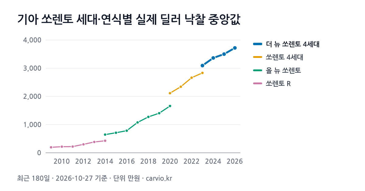 기아 쏘렌토 세대·연식별 실제 딜러 낙찰 중앙값 그래프(최근 180일 2,561건 · 2026-10-27 기준). 최근 세대 더 뉴 쏘렌토 4세대에서 가장 많은 2024년식 중앙 3,364만원.