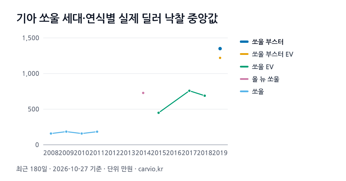 기아 쏘울 세대·연식별 실제 딜러 낙찰 중앙값 그래프(최근 180일 119건 · 2026-10-27 기준). 최근 세대 쏘울 부스터에서 가장 많은 2019년식 중앙 1,350만원.