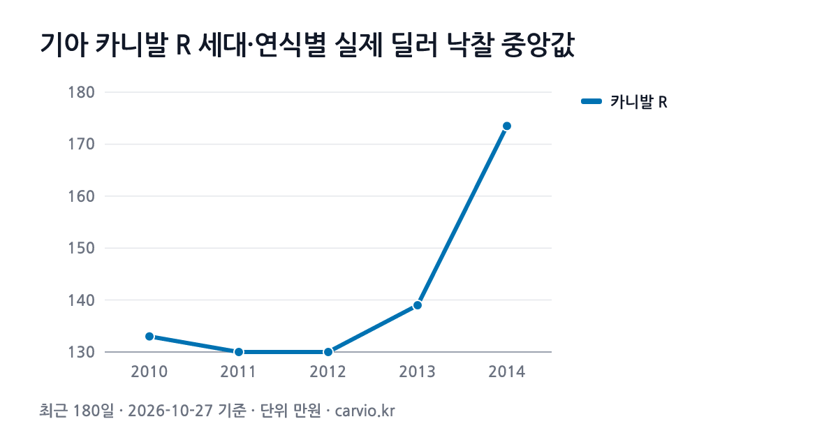 기아 카니발 R 세대·연식별 실제 딜러 낙찰 중앙값 그래프(최근 180일 149건 · 2026-10-27 기준). 카니발 R 2010~2014년식 연식별 낙찰 중앙 130~174만원.