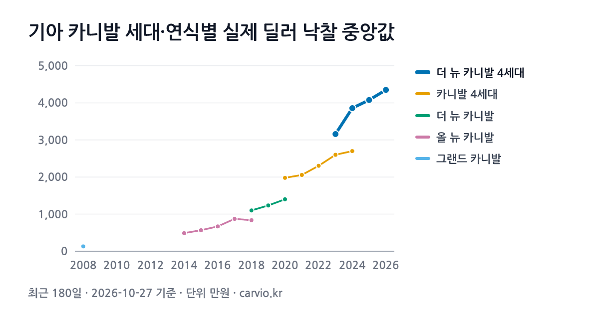 기아 카니발 세대·연식별 실제 딜러 낙찰 중앙값 그래프(최근 180일 3,209건 · 2026-10-27 기준). 최근 세대 더 뉴 카니발 4세대에서 가장 많은 2024년식 중앙 3,858만원.