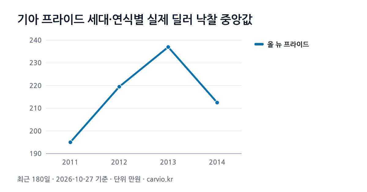 기아 프라이드 세대·연식별 실제 딜러 낙찰 중앙값 그래프(최근 180일 41건 · 2026-10-27 기준). 올 뉴 프라이드 2011~2014년식 연식별 낙찰 중앙 195~237만원.