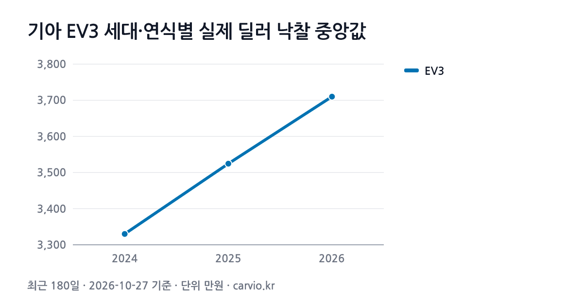 기아 EV3 세대·연식별 실제 딜러 낙찰 중앙값 그래프(최근 180일 62건 · 2026-10-27 기준). EV3 2024~2026년식 연식별 낙찰 중앙 3,330~3,710만원.