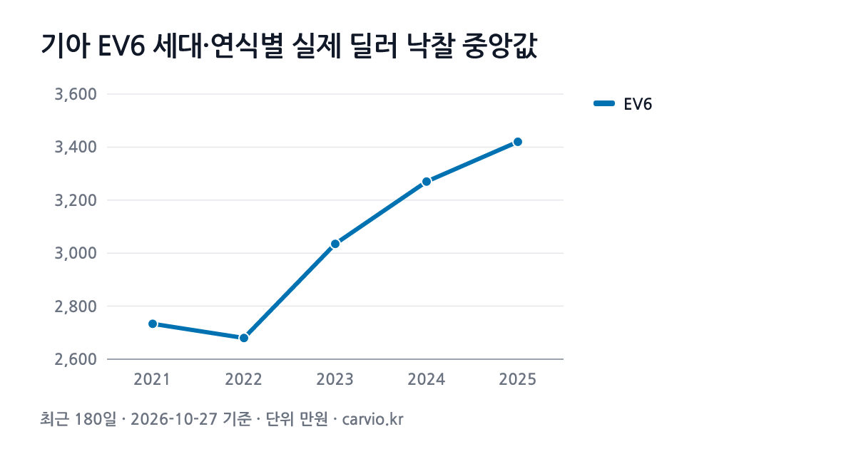 기아 EV6 세대·연식별 실제 딜러 낙찰 중앙값 그래프(최근 180일 141건 · 2026-10-27 기준). EV6 2021~2025년식 연식별 낙찰 중앙 2,680~3,420만원.