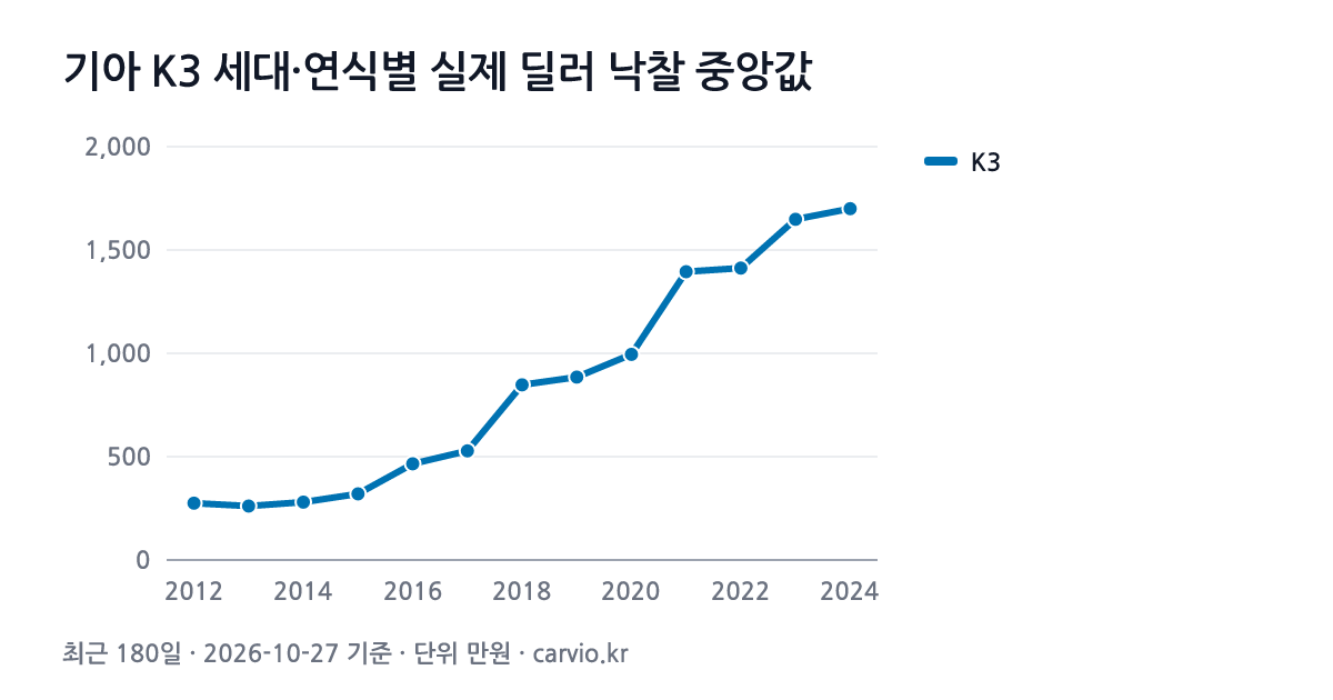 기아 K3 세대·연식별 실제 딜러 낙찰 중앙값 그래프(최근 180일 937건 · 2026-10-27 기준). K3 2012~2024년식 연식별 낙찰 중앙 261~1,700만원.