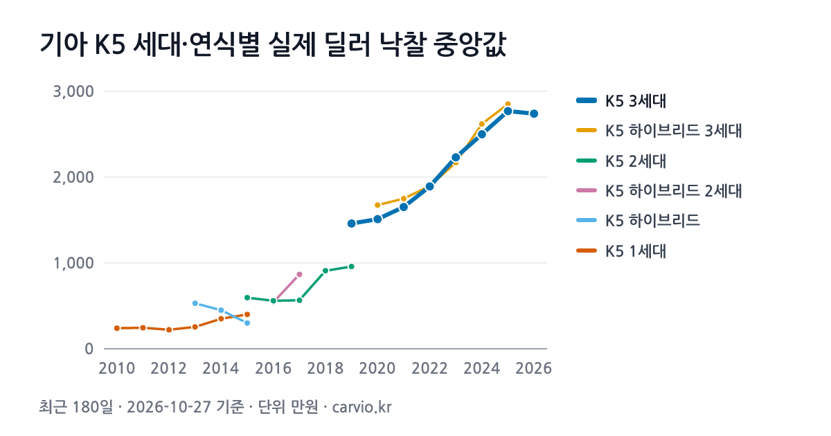 기아 K5 세대·연식별 실제 딜러 낙찰 중앙값 그래프(최근 180일 1,833건 · 2026-10-27 기준). 최근 세대 K5 3세대에서 가장 많은 2020년식 중앙 1,511만원.