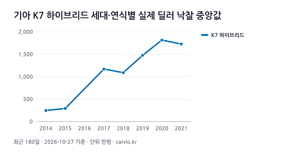 기아 K7 하이브리드 세대·연식별 실제 딜러 낙찰 중앙값 그래프(최근 180일 132건 · 2026-10-27 기준). K7 하이브리드 2014~2021년식 연식별 낙찰 중앙 247~1,817만원.