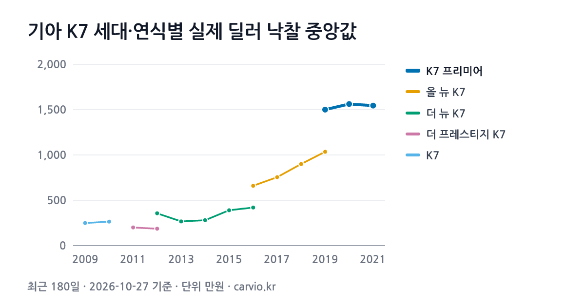 기아 K7 세대·연식별 실제 딜러 낙찰 중앙값 그래프(최근 180일 1,195건 · 2026-10-27 기준). 최근 세대 K7 프리미어에서 가장 많은 2019년식 중앙 1,500만원.