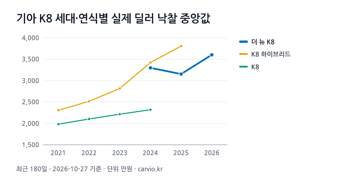기아 K8 세대·연식별 실제 딜러 낙찰 중앙값 그래프(최근 180일 488건 · 2026-10-27 기준). 최근 세대 더 뉴 K8에서 가장 많은 2025년식 중앙 3,155만원.