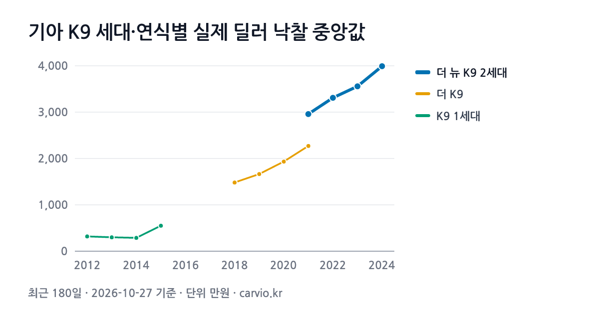 기아 K9 세대·연식별 실제 딜러 낙찰 중앙값 그래프(최근 180일 319건 · 2026-10-27 기준). 최근 세대 더 뉴 K9 2세대에서 가장 많은 2022년식 중앙 3,309만원.